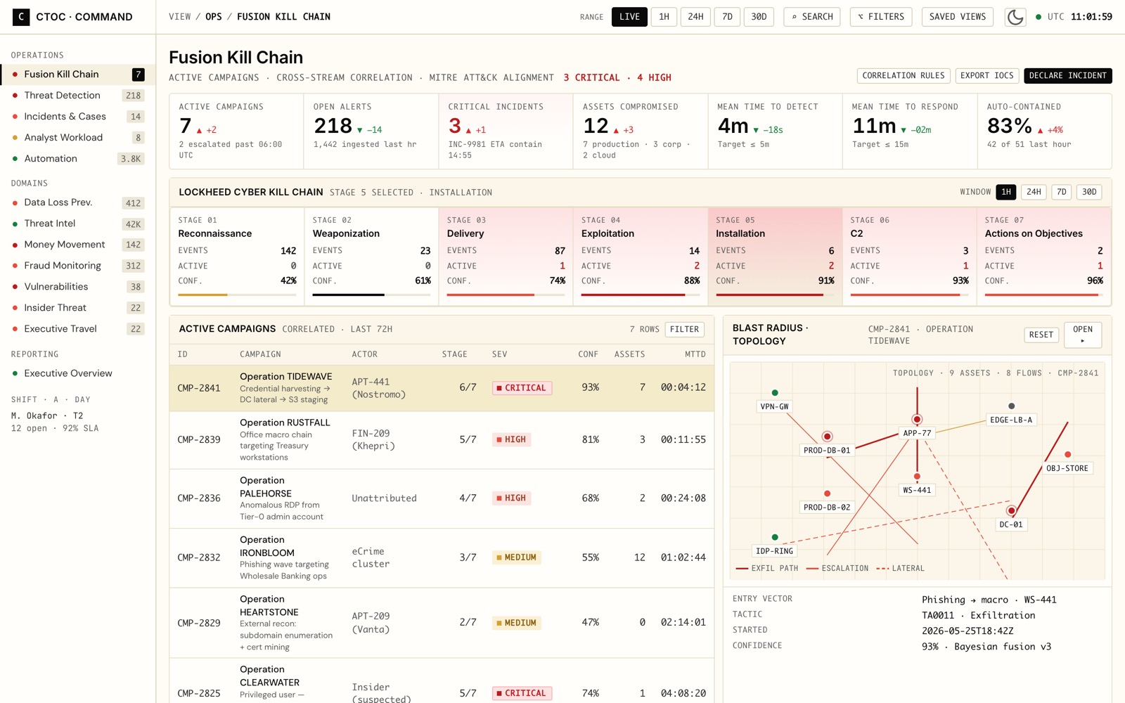 The CTOC security operations dashboard: severity-scaled KPI strip, incident table, and kill-chain panels, every color a token