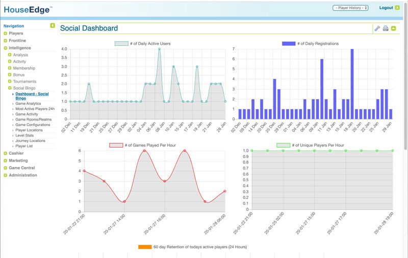 HouseEdge social dashboard with four charts: daily active users, registrations, games per hour, unique players per hour