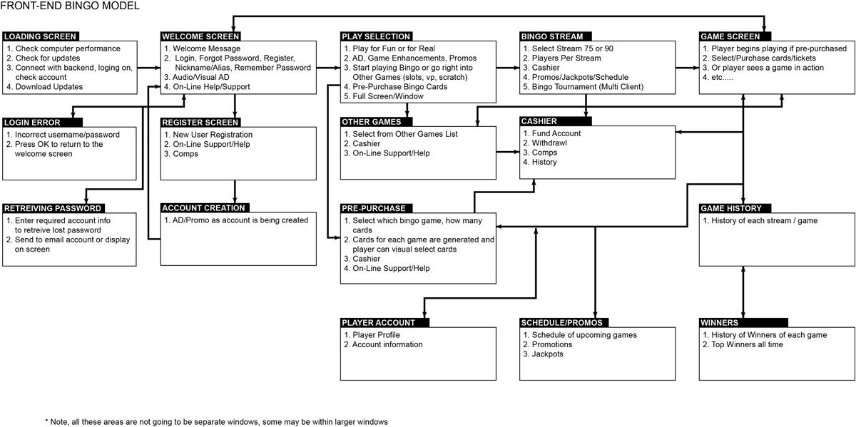Front-End Bingo Model information-architecture diagram mapping loading, login, registration, play selection, bingo stream, and cashier