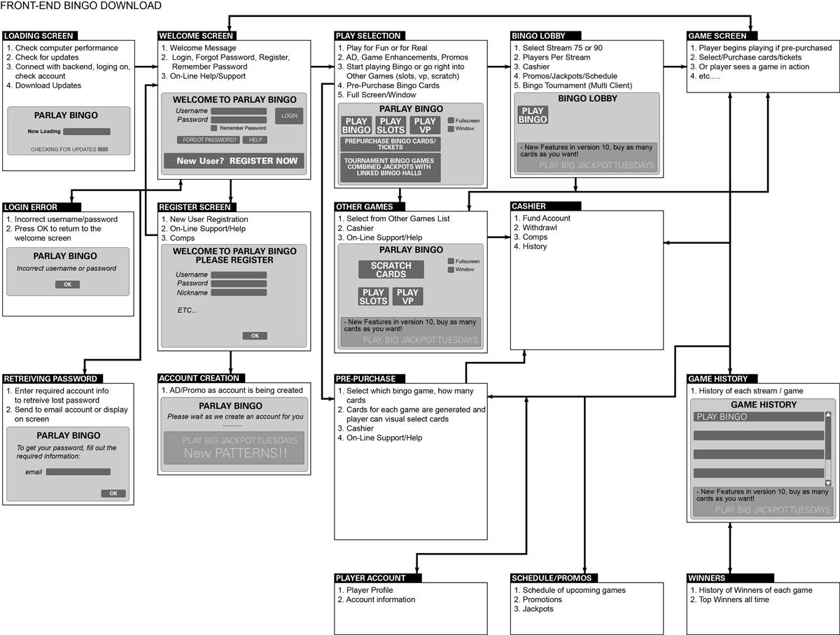 Front-End Bingo Download flow diagram with grey wireframe insets of loading and login states